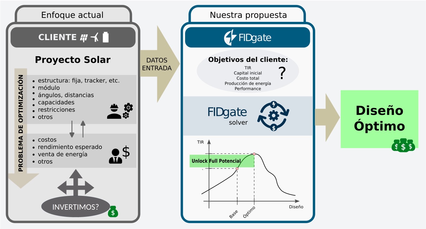 Technical and financial optimization